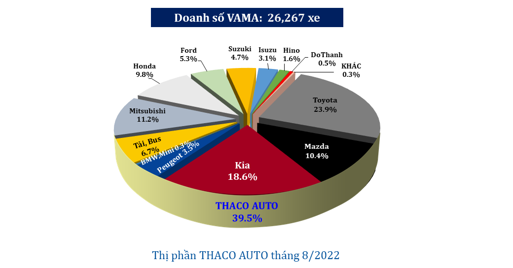 BIEU DO THACO AUTO